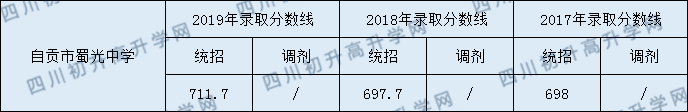 自貢市蜀光中學(xué)2020年中考錄取分?jǐn)?shù)是多少？