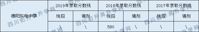 2020德陽東電中學(xué)初升高錄取線是否有調(diào)整？