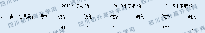 四川省合江縣馬街中學(xué)校2020年中考錄取分?jǐn)?shù)線是多少？