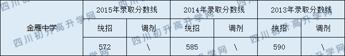 2020金雁中學(xué)初升高錄取線是否有調(diào)整？