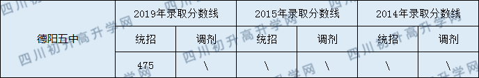 2020德陽五中初升高錄取線是否有調(diào)整？