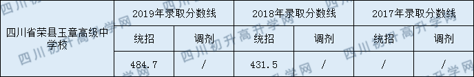 四川榮縣玉章高級中學(xué)校2020年中考錄取分?jǐn)?shù)是多少？