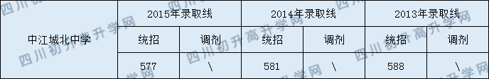 2020中江城北中學(xué)初升高錄取線是否有調(diào)整？
