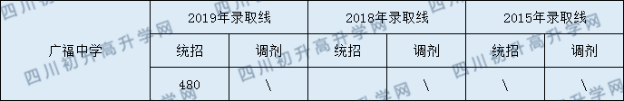2020廣福中學(xué)初升高錄取線是否有調(diào)整？