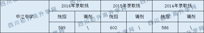2020中江中學(xué)初升高錄取線是否有調(diào)整？