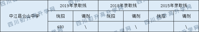 2020中江縣倉(cāng)山中學(xué)初升高錄取線是否有調(diào)整？