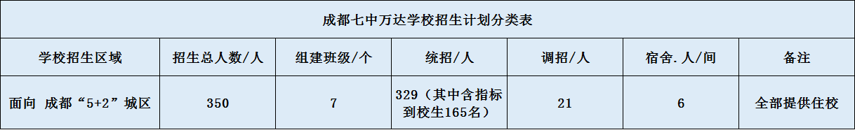 關于成都七中萬達學校2020年招生計劃（含統(tǒng)招、調招計劃）