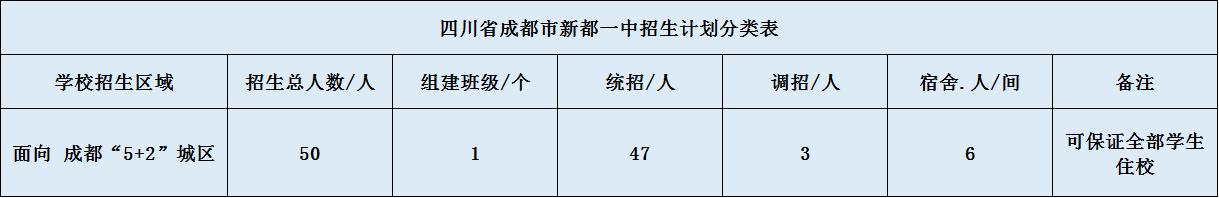 關于新都一中2020年招生計劃（含統(tǒng)招、調招、指標到校生）