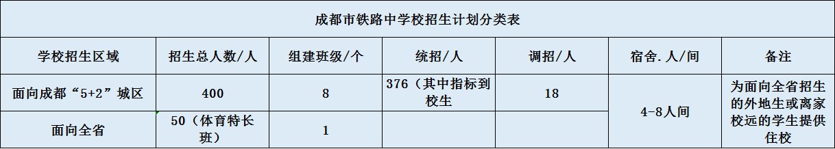 關(guān)于成都鐵路中學(xué)2020年招生計(jì)劃（含統(tǒng)招、調(diào)招、指標(biāo)等）