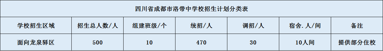 關于洛帶中學2020年招生簡章（含統(tǒng)招、調招、指標到校生）