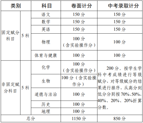 2020攀枝花中考政策是什么，有變化嗎？