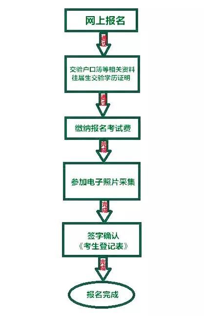 2020攀枝花中考怎么報(bào)名？