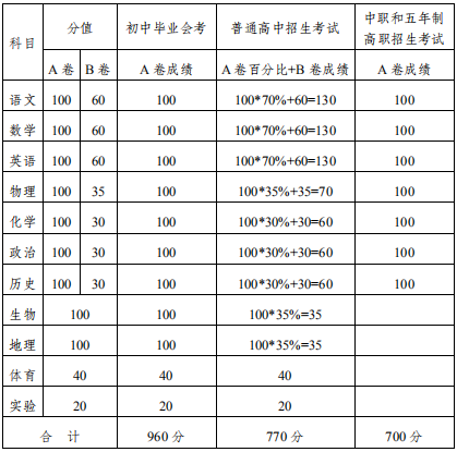 2020內(nèi)江中考政策是什么，有變化嗎？