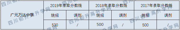 廣元萬達(dá)中學(xué)2020年中考錄取分?jǐn)?shù)線是多少？
