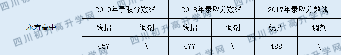 2020眉山永壽高中初升高錄取線(xiàn)是否有調(diào)整？