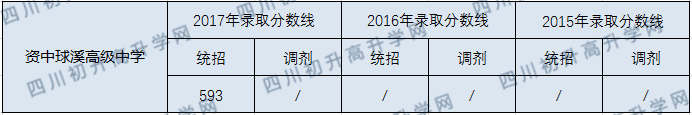 2020資中球溪高級(jí)中學(xué)初升高錄取線是否有調(diào)整？
