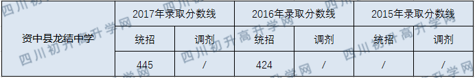 2020資中龍結(jié)中學(xué)初升高錄取線是否有調(diào)整？