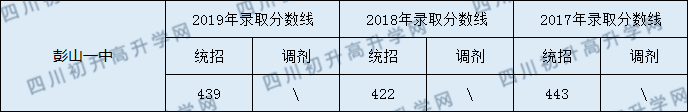 2020彭山一中初升高錄取線是否有調(diào)整？