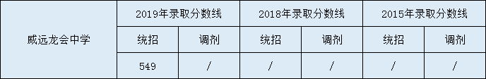 2020威遠(yuǎn)龍會中學(xué)初升高錄取線是否有調(diào)整？
