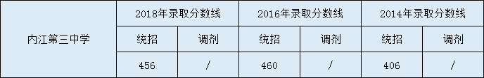 2020內(nèi)江第三中學(xué)初升高錄取線是否有調(diào)整？