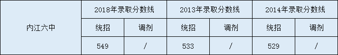 內(nèi)江六中2020年中考錄取分數(shù)是多少？