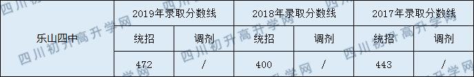 2020樂山四中初升高錄取線是否有調(diào)整？