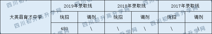 大英縣育才中學(xué)2020年中考錄取分?jǐn)?shù)是多少？