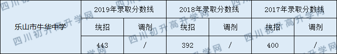 2020樂山市牛華中學(xué)初升高錄取線是否有調(diào)整？