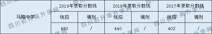2020馬踏中學(xué)初升高錄取線是否有調(diào)整？
