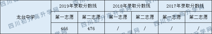 龍臺中學(xué)2020年中考錄取分?jǐn)?shù)是多少？