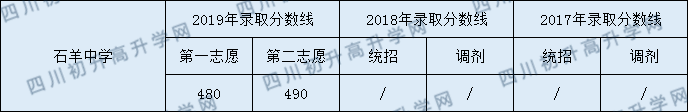 2020石羊中學(xué)初升高錄取線是否有調(diào)整？