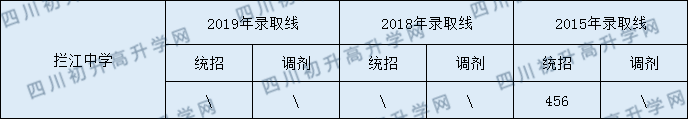 攔江中學2020年中考錄取分數(shù)是多少？