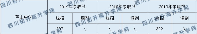 蘆山中學(xué)2020年中考錄取分?jǐn)?shù)是多少？