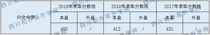 2020興文中學初升高錄取線是否有調(diào)整？