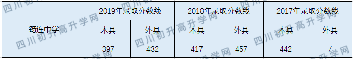 筠連中學2020年中考錄取分數(shù)線是多少？