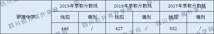 2020羅渡中學(xué)初升高錄取分?jǐn)?shù)線是否有調(diào)整？