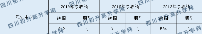 雅安中學2020年中考錄取分數(shù)是多少？