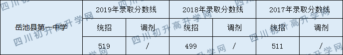 2020岳池縣第一中學(xué)初升高錄取分?jǐn)?shù)線是否有調(diào)整？