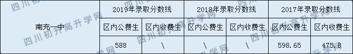 2020南充一中初升高錄取線是否有調整？