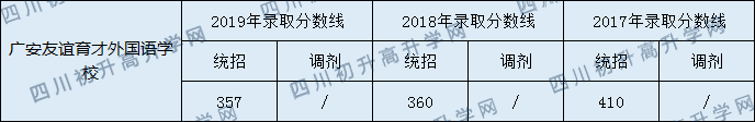廣安友誼育才外國語學(xué)校2020年中考錄取分數(shù)線是多少？
