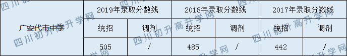 廣安代市中學2020年中考錄取分數(shù)線是多少？