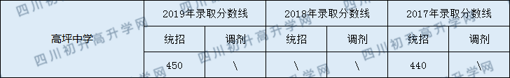 2020高坪中學(xué)初升高錄取線是否有調(diào)整？
