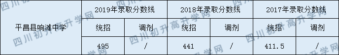 平昌縣響灘中學2020年中考錄取分數(shù)是多少？