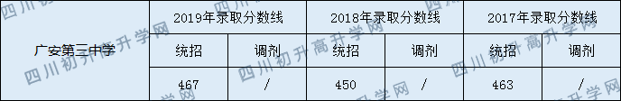 2020廣安第三中學(xué)初升高錄取分?jǐn)?shù)線是否有調(diào)整？