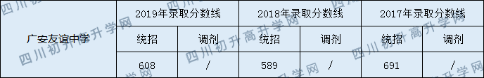 廣安友誼中學(xué)2020年中考錄取分?jǐn)?shù)線是多少？