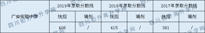 2020廣安實(shí)驗(yàn)中學(xué)初升高錄取分?jǐn)?shù)線是否有調(diào)整？