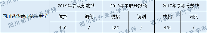2020四川省華鎣市第一中學(xué)初升高錄取分?jǐn)?shù)線是否有調(diào)整？