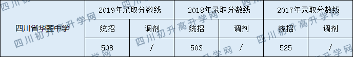 2020四川省華鎣中學(xué)初升高錄取分?jǐn)?shù)線是否有調(diào)整？