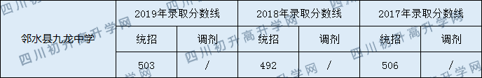 2020鄰水縣九龍中學(xué)初升高錄取分?jǐn)?shù)線是否有調(diào)整？