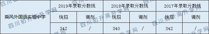 乘風(fēng)外國語實(shí)驗(yàn)中學(xué)2020年中考錄取分?jǐn)?shù)是多少？